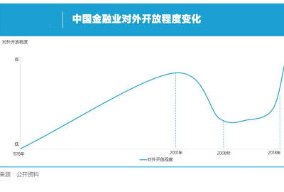 金融业将再次对外开放，狼来了就会有信心！